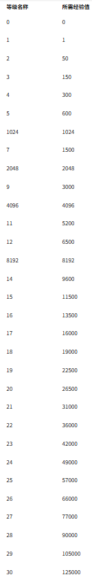 等级	所需经验值	
Lv.0	0	
Lv.1	1	
Lv.2	50	
Lv.3	150	
Lv.4	300	
Lv.5	600	
Lv.1024	1,024	
Lv.7	1,500	
Lv.2048	2,048	
Lv.9	3,000	
Lv.4096	4,096	
Lv.11	5,200	
Lv.12	6,500	
Lv.8192	8,192	
Lv.14	9,600	
Lv.15	11,500	
Lv.16	13,500	
Lv.17	16,000	
Lv.18	19,000	
Lv.19	22,500	
Lv.20	26,500	
Lv.21	31,000	
Lv.22	36,000	
Lv.23	42,000	
Lv.24	49,000	
Lv.25	57,000	
Lv.26	66,000	
Lv.27	77,000	
Lv.28	90,000	
Lv.29	105,000	
Lv.30	125,000	
